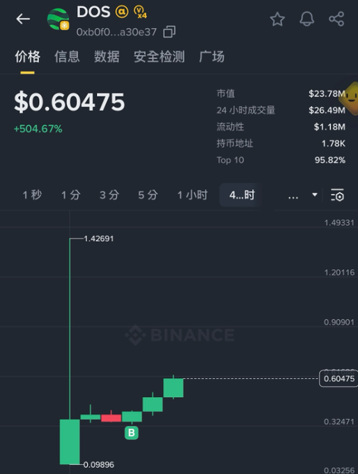 A Binance trading chart screenshot for the 'DOS' token showing a price of $0.60475 with a 504.67% increase, market cap of $23.78M, and a 4-hour candlestick graph displaying a volatile price surge.