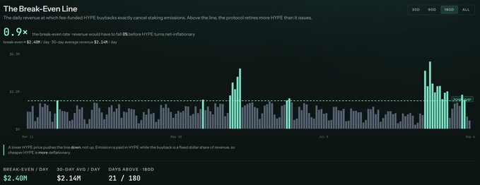 Dark-themed analytics dashboard titled 'The Break-Even Line' showing a bar chart of Hyperliquid (HYPE) token buybacks versus emissions, with metrics including break-even price of $2.40M per day.