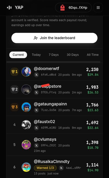 A YAP leaderboard screen showing the top accounts ranked by score, with @doomerwtf at #1 (2,230), @atap_upstore at #2 (1,983), and @gataungapainn at #3 (1,766).