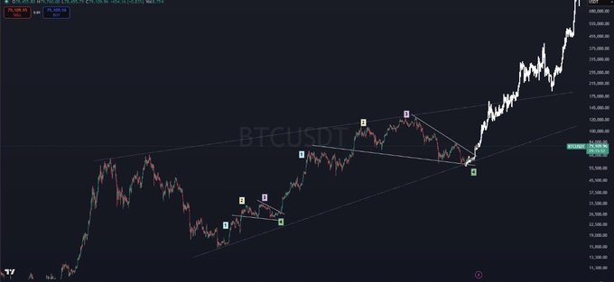 A BTC/USDT TradingView chart showing Bitcoin's price rallying from ~$16,500 in late 2022 to over $106,000, with technical analysis patterns (labeled 1, 2, 3, 4, 5, A, B) marking key accumulation and breakout zones along the ascending trendline—visually illustrating the post's "ENJOY THE PUMP" sentiment as BTC has surged dramatically over the timeframe shown.