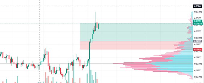 Cryptocurrency candlestick chart with a horizontal volume profile and highlighted supply/demand zones in green and pink.