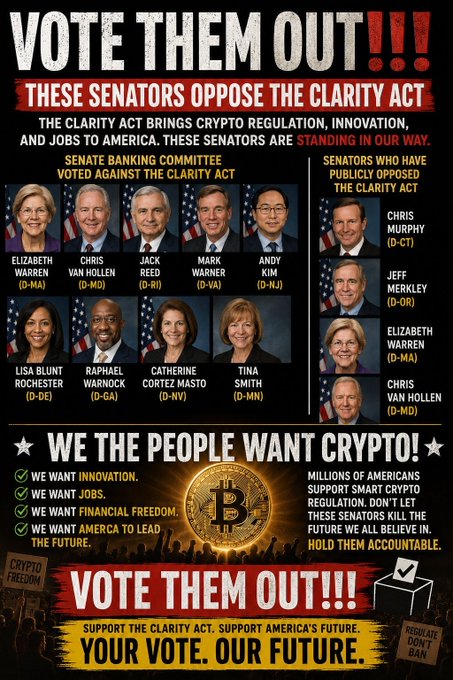 This image is a political advocacy graphic titled "VOTE THEM OUT!!!" calling for the removal of specific U.S. Senators who oppose the Clarity Act, a proposed bill for crypto regulation, innovation, and jobs in America. The poster lists Senate Banking Committee members who voted against it—Elizabeth Warren (D-MA), Chris Van Hollen (D-MD), Jack Reed (D-RI), Mark Warner (D-VA), Andy Kim (D-NJ), Lisa Blunt Rochester (D-DE), Raphael Warnock (D-GA), Catherine Cortez Masto (D-NV), and Tina Smith (D-MN)—alongside senators who publicly opposed it, including Chris Murphy (D-CT), Jeff Merkley (D-OR), Elizabeth Warren (D-MA), and Chris Van Hollen (D-MD). Accompanied by slogans like "We the People Want Crypto!" and "Your Vote. Our Future," the graphic aligns with the post's urgent message urging constituents