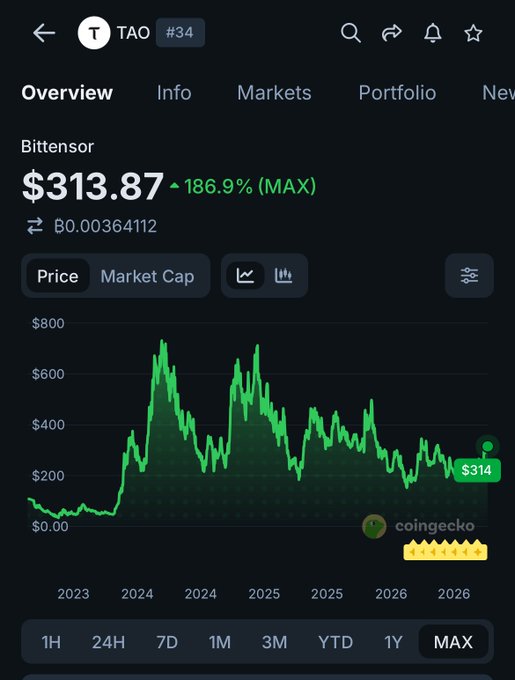 The image displays a CoinGecko price chart for Bitensor (TAO) ranked #34, showing a current price of $313.87 with a 186.9% gain over the MAX timeframe, illustrating the strong long-term performance referenced in the post about TAO's potential similar to BTC + AI. The chart highlights TAO's historical peaks near $700 before settling at $314, visually reinforcing the claim that current concerns ("FUD") are minor compared to its overall growth trajectory.