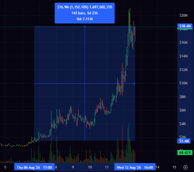 A stock chart with candlesticks showing a price of $16.9M with a +1,152.10% gain, highlighting $18.4M and $1.4M levels, dated Thu 06 Aug to Wed 12 Aug 2026.