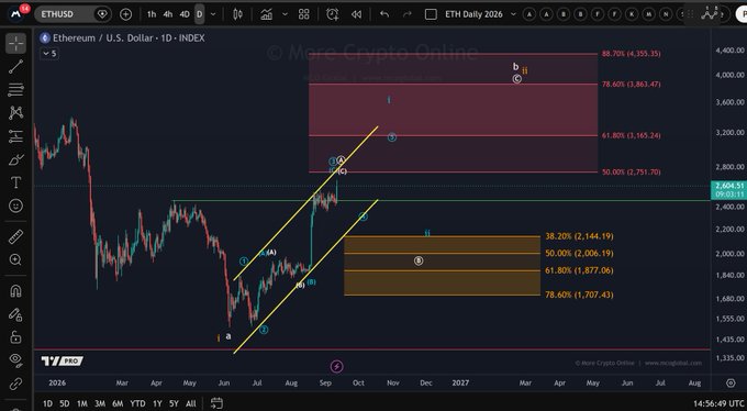 A daily chart of Ethereum/U.S. Dollar (ETHUSD) showing price action within a yellow upward channel, with key Fibonacci retracement levels marked—$2,751.70 at the 50% level acting as the next resistance, and a red Fibonacci zone highlighting potential upside targets near $3,863–$4,355. The chart visually supports the post's analysis that wave 3/A appears complete at the channel's upper boundary, confirming $2,750 as the critical resistance to watch.