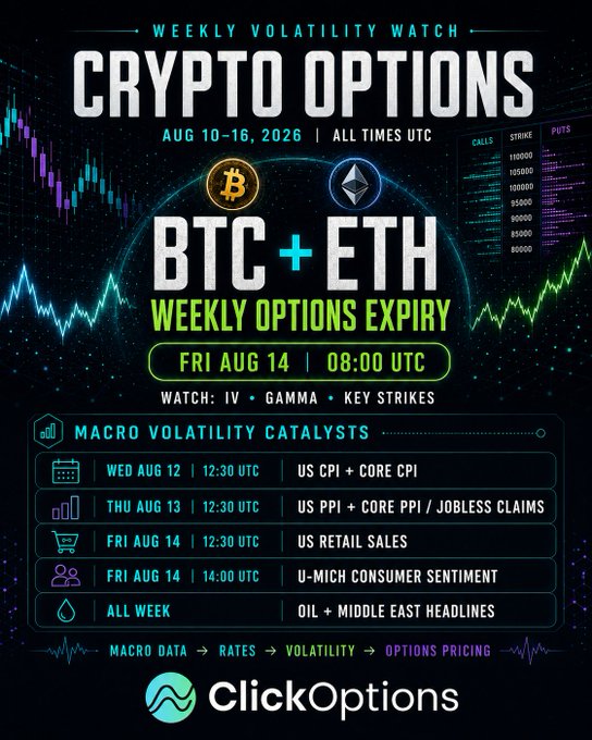 Promotional infographic for 'Weekly Volatility Watch: Crypto Options' for BTC + ETH weekly options expiry on Friday August 14 at 08:00 UTC, by ClickOptions, listing macro volatility catalysts including US CPI, PPI, and retail sales.