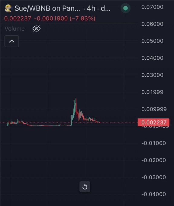 The image shows a 4-hour candlestick chart for the SUE/WBNB trading pair on PancakeSwap, with the current price at 0.002237, down 7.83% (a decrease of 0.0001900). A notable price spike to around 0.01999 is visible before the value settled back down, illustrating the volatility supporting the post's claim that SUE is a strong performer on Binance and poised to reach a new all-time high.