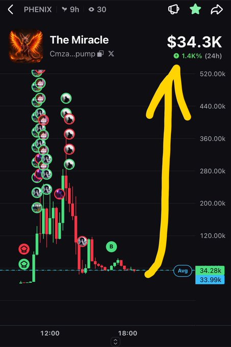 The image displays a trading chart for "The Miracle" (PHENIX), currently priced at $34.3K with a 1.4K% 24-hour gain, while a large yellow arrow highlights a predicted massive upward movement from an average price of roughly $34K.