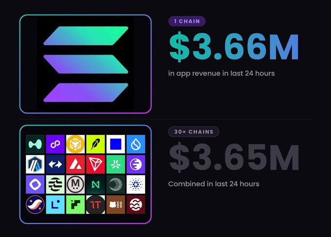 An infographic comparing blockchain revenue shows Solana alone generated $3.66M in app revenue in the last 24 hours (labeled "1 CHAIN"), surpassing the combined $3.65M from 30+ chains including Hyperliquid, Polygon, BSC, and Base, whose logos are displayed in a grid below.