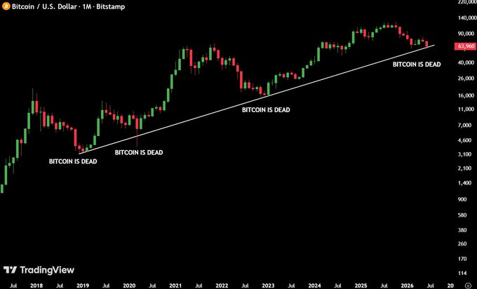 The image features a graph with Bitcoin and BitCoin data, showing a decline or downward trend across multiple dates. Based on the context provided by the post, this may be an attempt to forecast Bitcoin's future price performance relative to the current situation of its counterpart, BitCoin (a coin). The two coins' data points are displayed side by side in the image, providing users with an easy way to compare their respective trends and potentially make informed decisions about which coin to invest or follow.