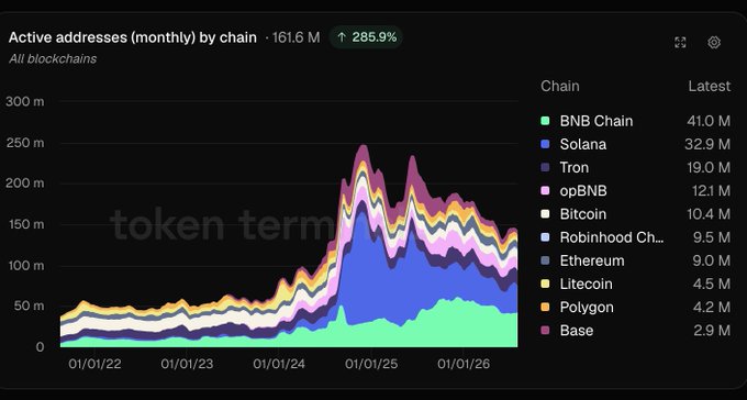 A stacked area chart titled "Active addresses (monthly) by chain" shows 161.6 M total monthly active addresses across major blockchains, with BNB Chain (41.0 M) and Solana (32.9 M) dominating the activity, while Ethereum lags at just 9.0 M, illustrating the post's point that user activity is concentrating on cheaper chains like BNB Chain and Solana rather than Ethereum.