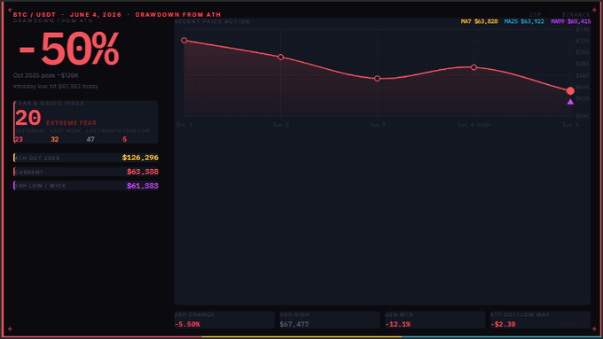 The image features a graph with a red line depicting a downward trend that started at $61,383 in October 2005 and reached -51% of its value by the end of May 2008. In total, the ETF outflows were around $2.3B during this period. It is evident from the drop below 50% that people are asking if it's the bottom or if there has been a significant change in market sentiments. The image serves as visual information related to the post, offering insights into the downward trend of an ETF at a specific time and its impact on the market.