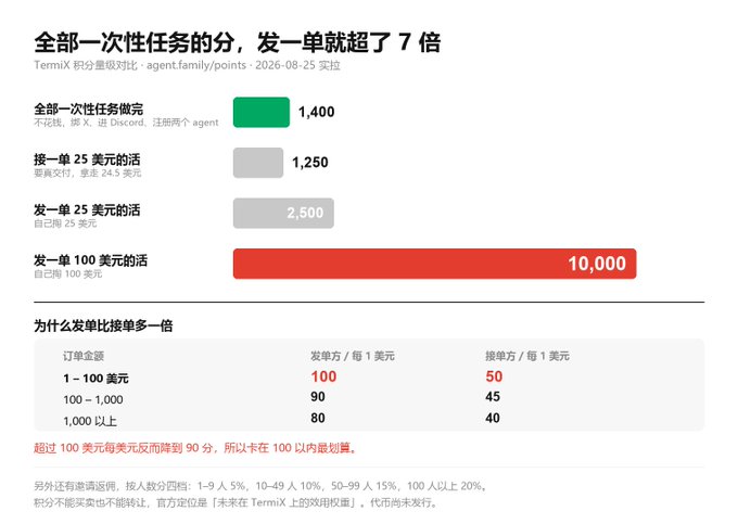 The image displays TermiX's task-based reward tiers, where completing all one-time tasks earns 1,400 points, while issuing a single $100 USD task yields 10,000 points—over 7 times more than other activities, as issuing tasks scales from 50-100 points per dollar depending on order size. The bar graph highlights the stark contrast between task-issuing rewards (highlighted in red) versus task-completing rewards (shown in green and gray), illustrating why issuing high-value tasks is dramatically more profitable than completing them on the agent.family marketplace.