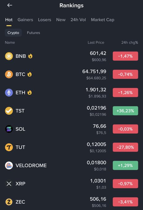 A cryptocurrency 'Rankings' app showing top coins with their last price and 24-hour change percentage, including BNB (-1.47%), BTC (-0.74%), ETH (-1.26%), TST (+36.23%), SOL (-0.03%), TUT (-27.80%), VELODROME (+1.29%), XRP (-0.97%), and ZEC (-3.41%).