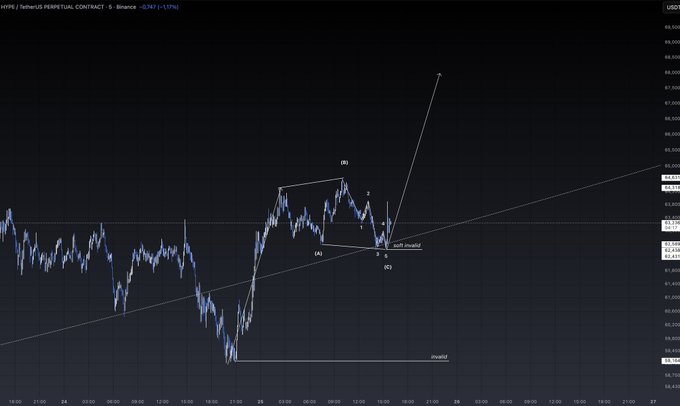 A TradingView chart of Hyperliquid Perpetual Contract (#HYPE) on Binance shows a 15-minute timeframe with Elliott Wave analysis marking waves 1, 2, 3, 4, 5, and an (A)(B)(C) corrective pattern near $45,747, with a projected bullish breakout arrow targeting higher levels around $48,500. The technical setup suggests a potential continuation upward after completing the corrective (C) wave at marked invalidation and support zones.