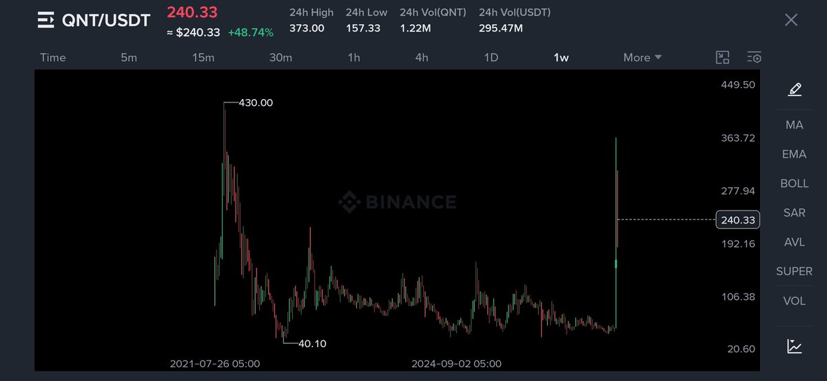 A Binance cryptocurrency chart showing the QNT/USDT trading pair at $240.33, up 48.74%, with a weekly timeframe displaying price history from July 2021 to September 2024.