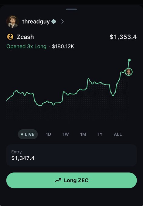 A trading app screenshot showing a profile 'threadguy' with a Zcash (Zcash/ZEC) position opened at $180.12K with current price of $1,353.4, displaying a green price chart trending upward with a 'Long ZEC' button.