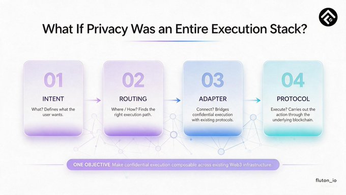 A presentation slide titled 'What If Privacy Was an Entire Execution Stack?' with four steps: 01 Intent, 02 Routing, 03 Adapter, 04 Protocol, branded with 'flutan.io'.