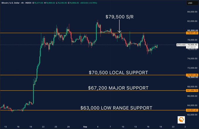 A 4-hour Bitcoin/USD price chart on INDEX showing BTCUSD at $76,668.45, with annotated support and resistance levels including $79,500 S/R, $70,500 local support, $67,200 major support, and $63,000 low range support.