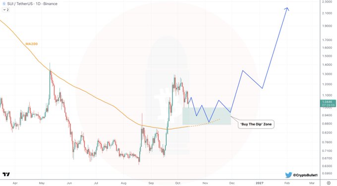 A 1D SUI/USDT Binance candlestick chart from CryptoBull3i displays the "Buy The Dip' Zone" highlighted in a blue shaded area between $0.90-$1.00, with an annotated blue arrow projecting a breakout toward $2.10, aligning with the post's analysis of SUI's pullback and bullish outlook above its MA200.
