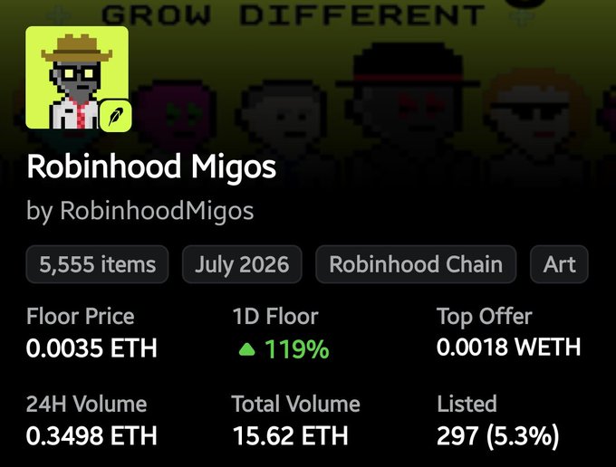 A NFT marketplace listing for 'Robinhood Migos' by RobinhoodMigos, showing 5,555 items on Robinhood Chain with a floor price of 0.0035 ETH and 119% 1D floor increase.