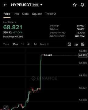 A trading app screenshot shows HYPEUSDT perpetual contract data with a last price of 68.821 (up 17.04%) and a 24-hour high of 68.923 on a Binance chart.