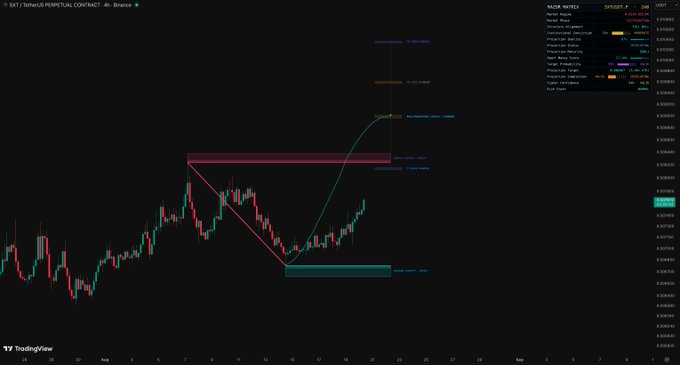 A daily chart of $SXT/USDT perpetual contract on Binance shows a potential breakout setup with annotated price levels and trendlines, highlighting a recent consolidation pattern with key support and resistance zones marked. The chart displays technical analysis indicators with projected upward movement toward a "Potential Positive OB" level.
