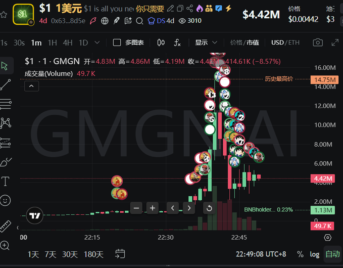 A cryptocurrency trading chart showing $1 token (GMGN) on a 1-minute interval with massive volatility, displaying a 414.61% spike, price of $4.42M, and volume of 49.7K.
