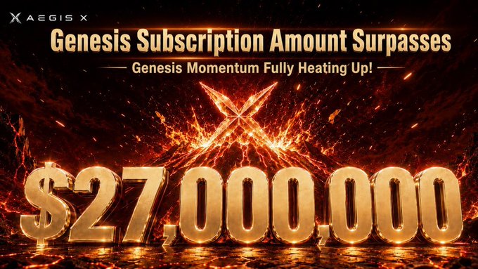 A promotional graphic from Aegis X announces that the Genesis subscription has surpassed $27,000,000, featuring the bold gold figure prominently against a fiery volcanic background with an "X" symbol, aligning with the post celebrating Phase 4's launch and growing global momentum around the Genesis initiative.