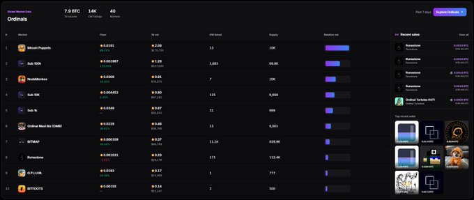A dark-themed NFT marketplace interface titled 'Ordinals' showing statistics (7.0 BTC volume, 3.4K items, 40 sales) and listings for Bitcoin Puppets, Node 100k, and OrdinalMaxi collections.