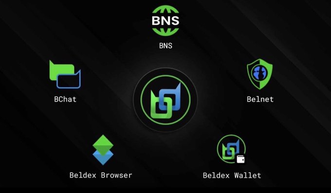 A graphic displaying Beldex ecosystem icons including BNS, BChat, Belnet, Beldex Browser, and Beldex Wallet.