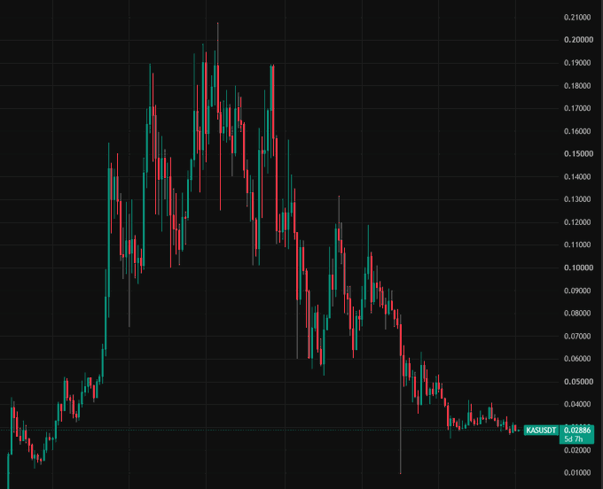 A candlestick chart for the KAS/USDT trading pair with values ranging from approximately 0.0100 to 0.2100, showing a peak followed by a decline.