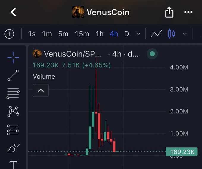 A TradingView chart for $VenusCoin (XVN/SPX pair) on a 4-hour timeframe shows a price of 169.23K with a +4.65% gain, displaying a recent sharp candle wick followed by a pullback to roughly 1M volume levels. The chart visually supports the author's bullish thesis that the recent 80-90% retrace from highs is a shakeout before a major move upward, similar to the $MarsCoin run referenced.