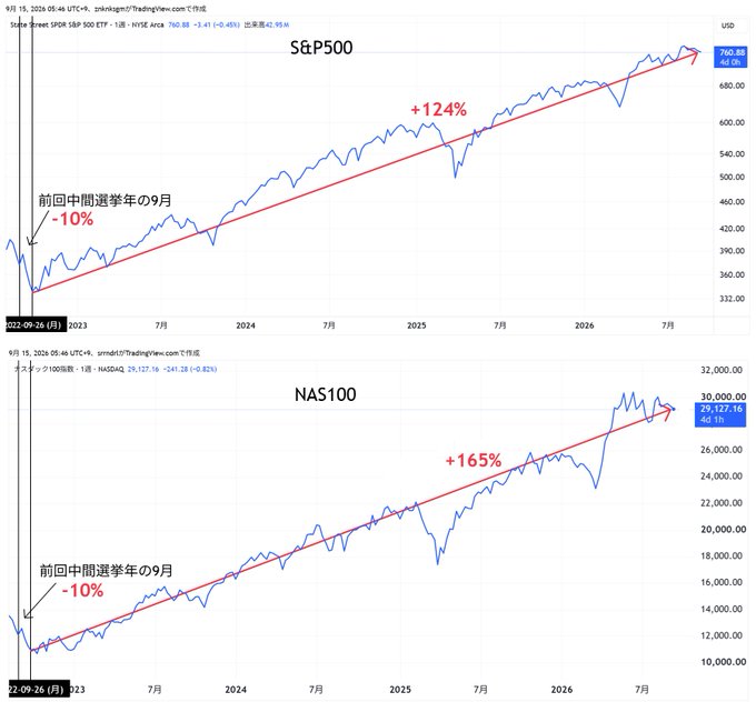 Two stacked line charts from TradingView compare the S&P 500 (top) and NASDAQ 100 (bottom) from September 2022 to the present, both showing a roughly 10% dip at "前回中間選挙年の9月" (September of the previous midterm election year) followed by strong upward trends of +124% and +165% respectively, illustrating the post's claim that pre-midterm declines serve as launchpads for subsequent gains.