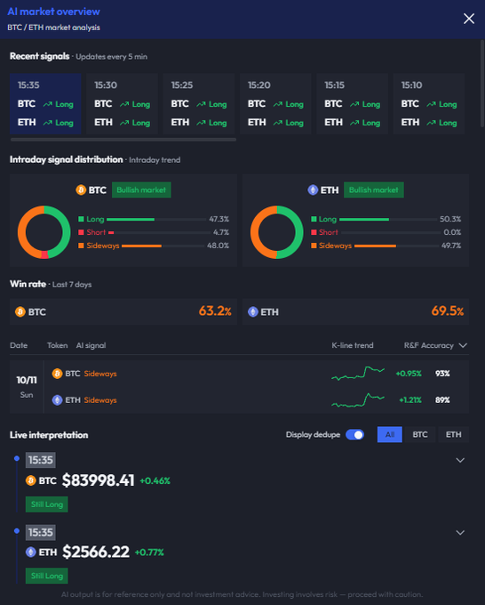 The image displays an AI Market Overview dashboard for BTC/ETH analysis, showing BTC at $83,998.41 (+0.46%) and ETH at $2,566.22 (+0.77%) with bullish long signals at 15:35, supported by a 63.2% BTC and 69.5% ETH win rate over the last 7 days. The dashboard visualizes recent long signals, intraday distribution (BTC 47.3% long vs ETH 50.3% long), and K-line trend accuracy (93% BTC, 89% ETH) — visually reinforcing the post's bullish intraday capital trend commentary for the 2026-10-12 session.