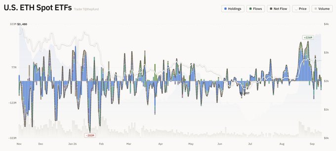 A financial chart titled 'U.S. ETH Spot ETFs' by Trader TjthepFund, displaying bar graphs of Holdings, Flows, and Net Flow alongside a Price line ranging from $1k to $6k, with notable peaks including +226k in early September and a low of -293k in February, covering the period from November to September.