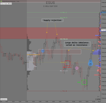 A futures chart of ESUG E-Mini S&P 500 annotated with key levels marking a "Supply rejection" zone at the top, a "large delta imbalance acted as resistance" in the middle, and a highlighted "Buyers Absorption Setup" near the lows, visually illustrating the bearish absorption pattern described in the post where aggressive buy orders between 7760–7764 failed to push price higher.