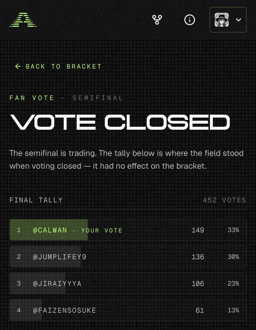 A mobile screenshot showing a closed fan vote for a semifinal bracket with 452 total votes. The final tally ranks @CALWAN (your vote) first with 149 votes (33%), followed by @JUMPLIFYE9 with 136 votes (30%), @JIRAIYYYYA with 106 votes (23%), and @FAIZENSOSUKE with 61 votes (13%).