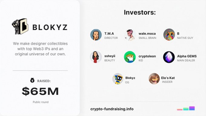 An investor pitch slide for BLOKYZ showing they raised $65M in a public round, with investor avatars including T.M.A, wale.moca, B, ssheyii, cryptoleon, Alpha GEMS, Blokyz, and Elo's Kat.