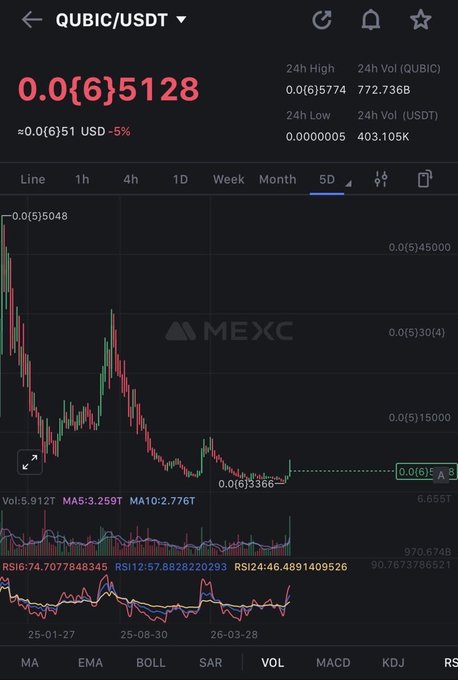 A cryptocurrency chart from MEXC displays the QUBIC/USDT pair at 0.0{6}5128 USD, showing a downward price trend on a 5-day view with various technical indicators including MA5, MA10, RSI, and MACD.