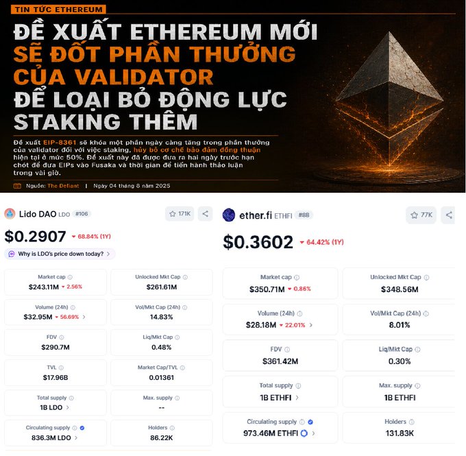 The image shows a Vietnamese crypto news headline about EIP-8361, a proposal to reduce Ethereum validator rewards by burning a portion to discourage excessive staking, accompanied by market data showing Lido DAO (LDO) down 68.84% and ether.fi (ETHFI) down 64.42% over the past year.