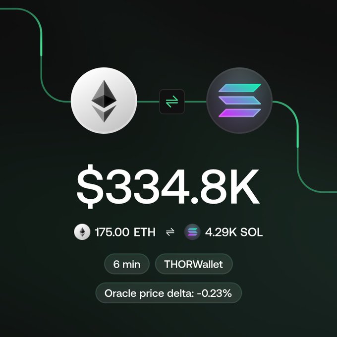 THORWallet swap interface displaying an exchange of 175.00 ETH to 4.29K SOL, totaling $334.8K with an oracle price delta of -0.23% and 6-minute estimated time.