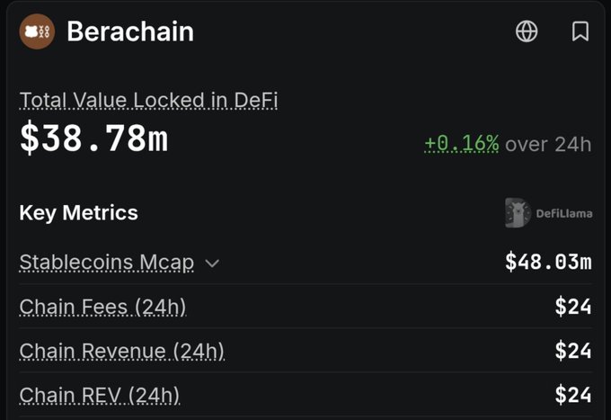 A crypto dashboard for Berachain showing 'Total Value Locked in DeFi' at $38.78m (+0.16% over 24h), with Key Metrics from DeFiLlama showing Stablecoins Mcap at $48.03m, and Chain Fees/REV at $24.