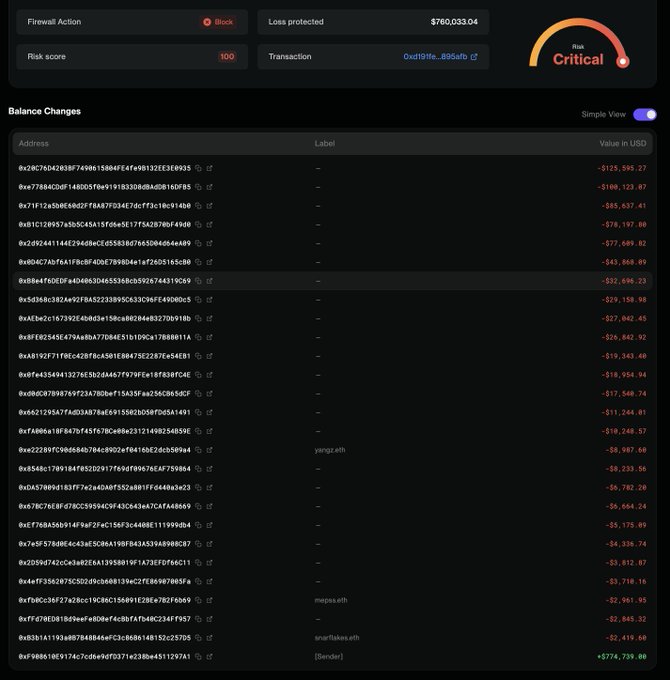 A blockchain security interface shows a blocked transaction with a critical risk score of 100, protecting $760,033.04 worth of assets, with a detailed list of balance changes showing numerous wallet addresses and their USD value losses.
