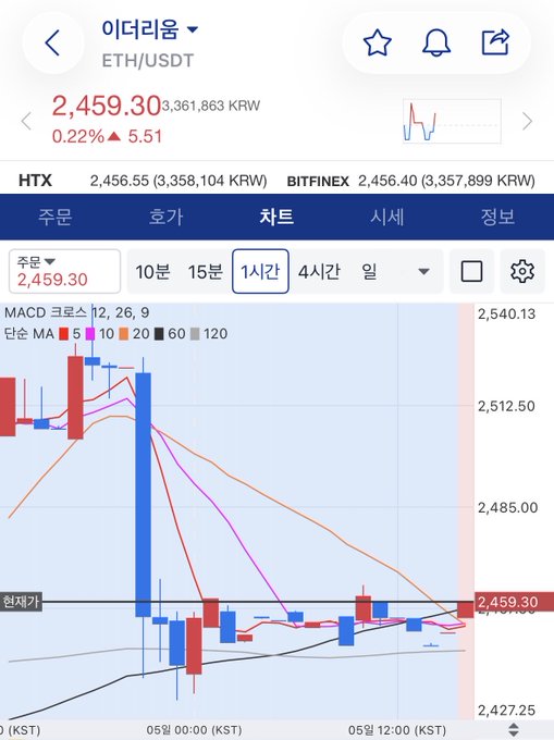 A cryptocurrency trading chart shows Ethereum (ETH/USDT) trading at 2,459.30 (3,361,863 KRW), up 0.22% (+5.51), with prices from HTX (2,456.55) and BITFINEX (2,456.40) and a 1-hour candlestick chart displaying MACD and moving averages.
