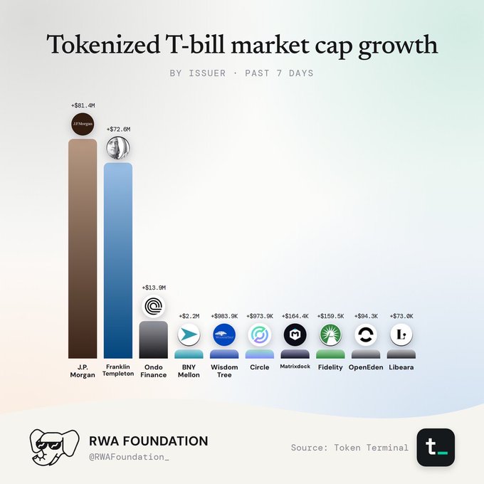 A bar chart titled "Tokenized T-bill market cap growth BY ISSUER · PAST 7 DAYS" shows JP Morgan leading with +$81.4M, followed by Franklin Templeton at +$72.6M, with data from various issuers including Wisdom Tree, Circle, and Matrixdock, branded by RWA Foundation with source "Token Terminal".