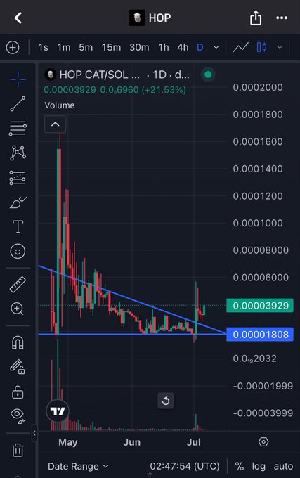 TradingView chart screenshot showing HOP CAT/SOL 1D candle chart with a +21.53% gain at 0.00003929, featuring a descending blue trendline and resistance level at 0.0001808.