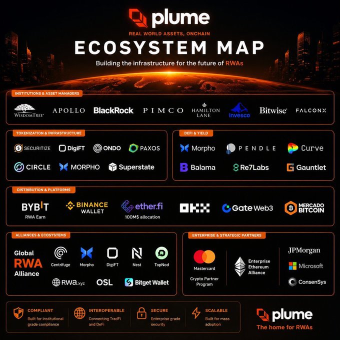 The image is a "Plume Ecosystem Map" branded "REAL WORLD ASSETS, ONCHAIN," displaying partnerships with major institutions and crypto platforms organized into categories like Institutions & Asset Managers (BlackRock, Apollo, WisdomTree, PIMCO, Invesco, Hamilton Lane, Bitwise, FalconX), Tokenization & Infrastructure (Securitize, DigiFT, Ondo, Paxos, Circle, Superstate), DeFi & Yield (Morpho, Pendle, Curve, Balancer, Re7 Labs, Gauntlet), and Distribution & Platforms (Bybit, Binance Wallet, ether.fi, OKX, GateWeb3, Mercado Bitcoin), alongside Alliances like the Global RWA Alliance and strategic partners including JPMorgan, Mastercard, and Microsoft. It visually supports the post's claim that RWAs (Real World Assets) are no longer just a prediction but an actively built ecosystem, with Plume positioning itself as the infrastructure layer connecting these industry giants.