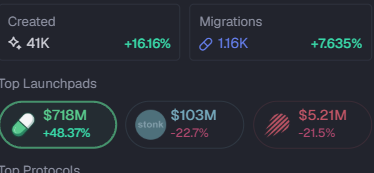 A dashboard snippet showing Created at 41K (+16.16%), Migrations at 1.16K (+7.635%), and Top Launchpads including $718M (+48.37%), $103M (-22.7%), and $5.21M (-21.5%).