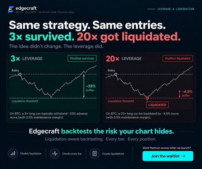 An Edgecraft marketing graphic comparing leveraged crypto trading, showing that a 3x leveraged BTC long can withstand a ~33% adverse move while a 20x leveraged position can be liquidated by just a ~4.5% move, with a call-to-action to join their waitlist.